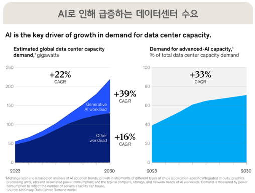 AI로 인해 급증하는 데이터센터 수요